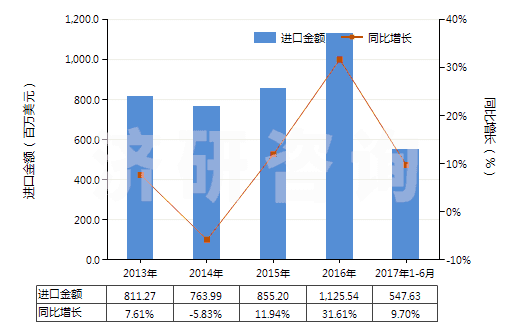 2013-2017年6月中國其他診斷或?qū)嶒炗迷噭┘芭渲圃噭z定參照物(HS38220090)進口總額及增速統(tǒng)計